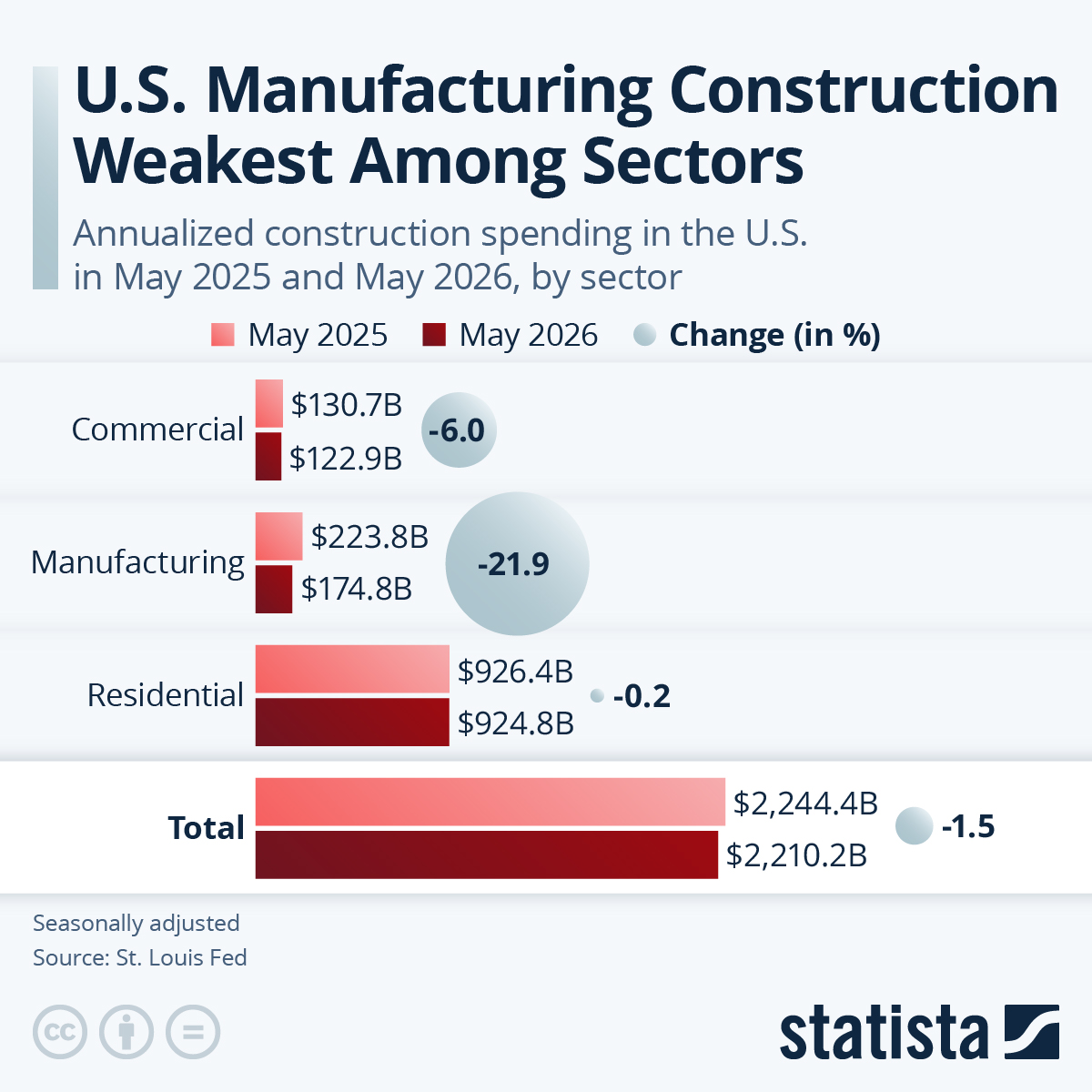 Infographic: U.S. Manufacturing Construction Weakest Among Sectors | Statista