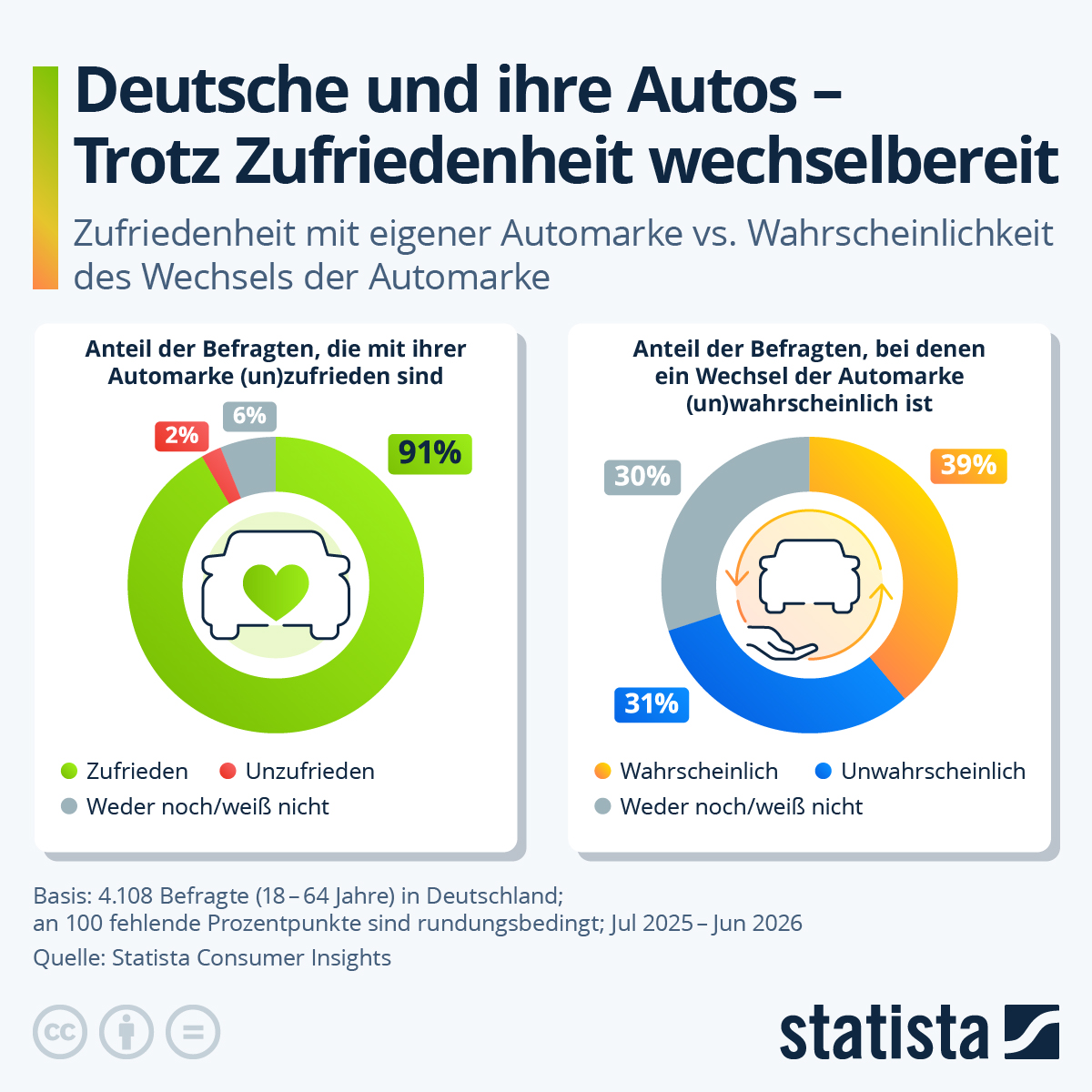 Infografik: Wie zufrieden sind die Deutschen mit ihren Autos? | Statista