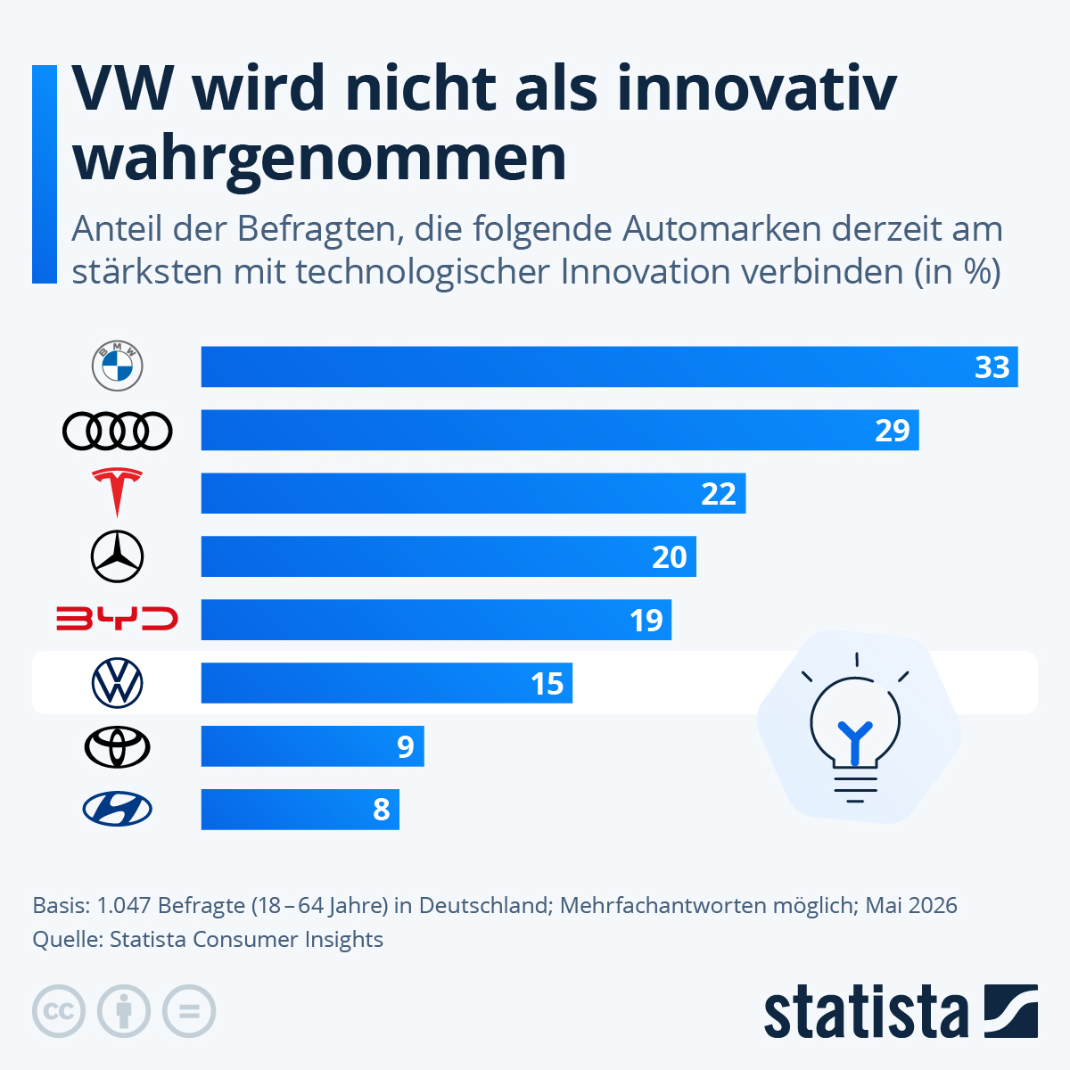 Infografik: Welche Automarken werden als innovativ wahrgenommen? | Statista