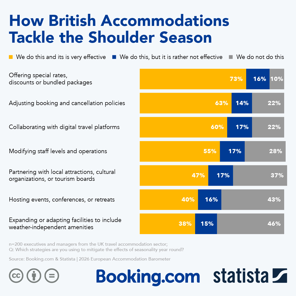 Infographic: How British Accommodations Tackle the Shoulder Season | Statista