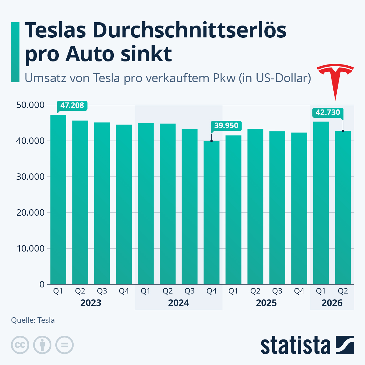 Infografik: Was kostet ein Tesla? | Statista