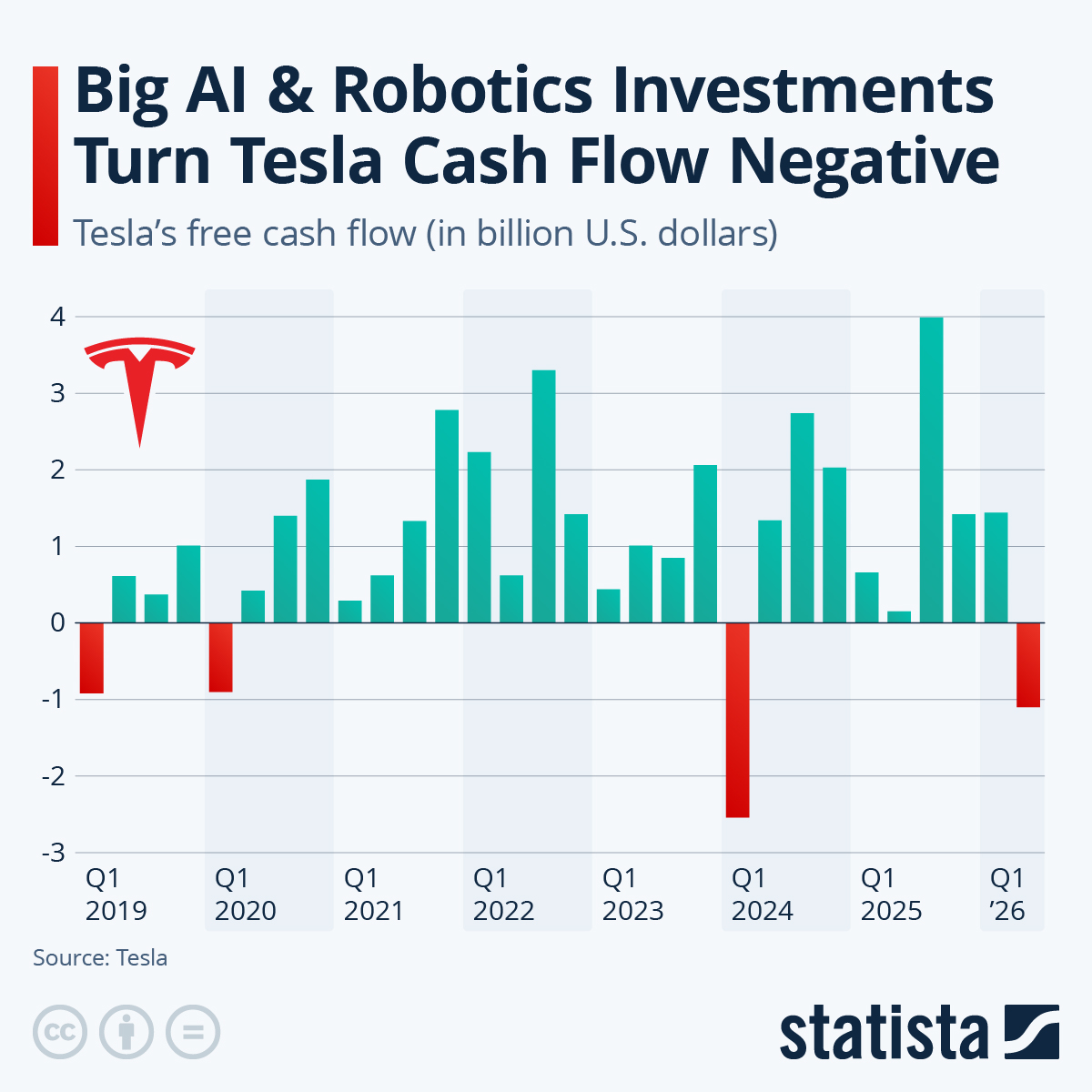Infographic: Big AI & Robotics Investments Turn Tesla Cash Flow Negative | Statista