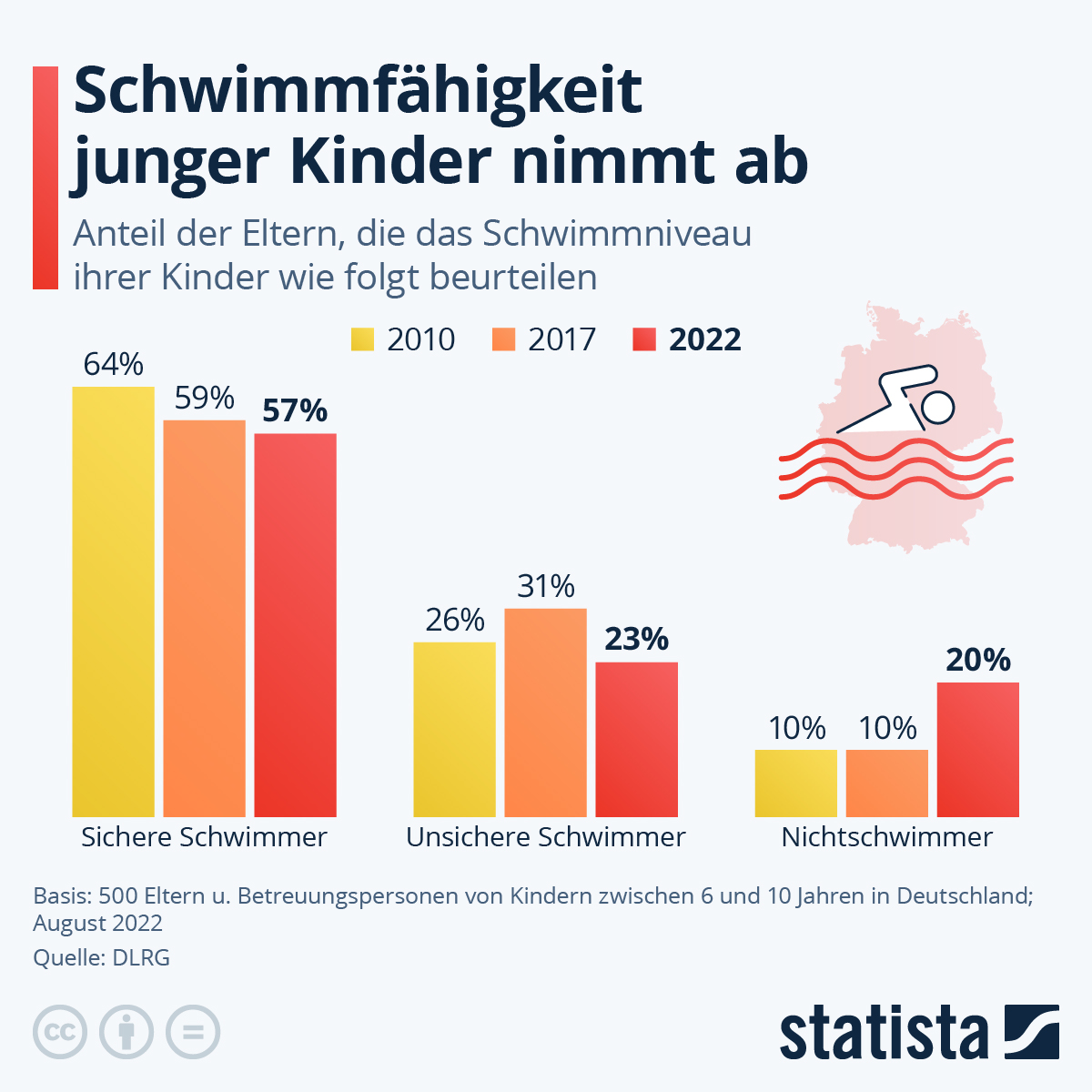 Infografik: Schwimmfähigkeit junger Kinder nimmt ab | Statista