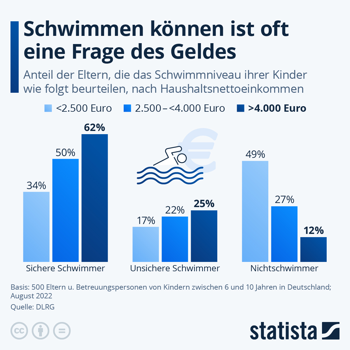 Infografik: Hängt die Schwimmfähigkeit von Kindern vom Einkommen der Eltern ab? | Statista
