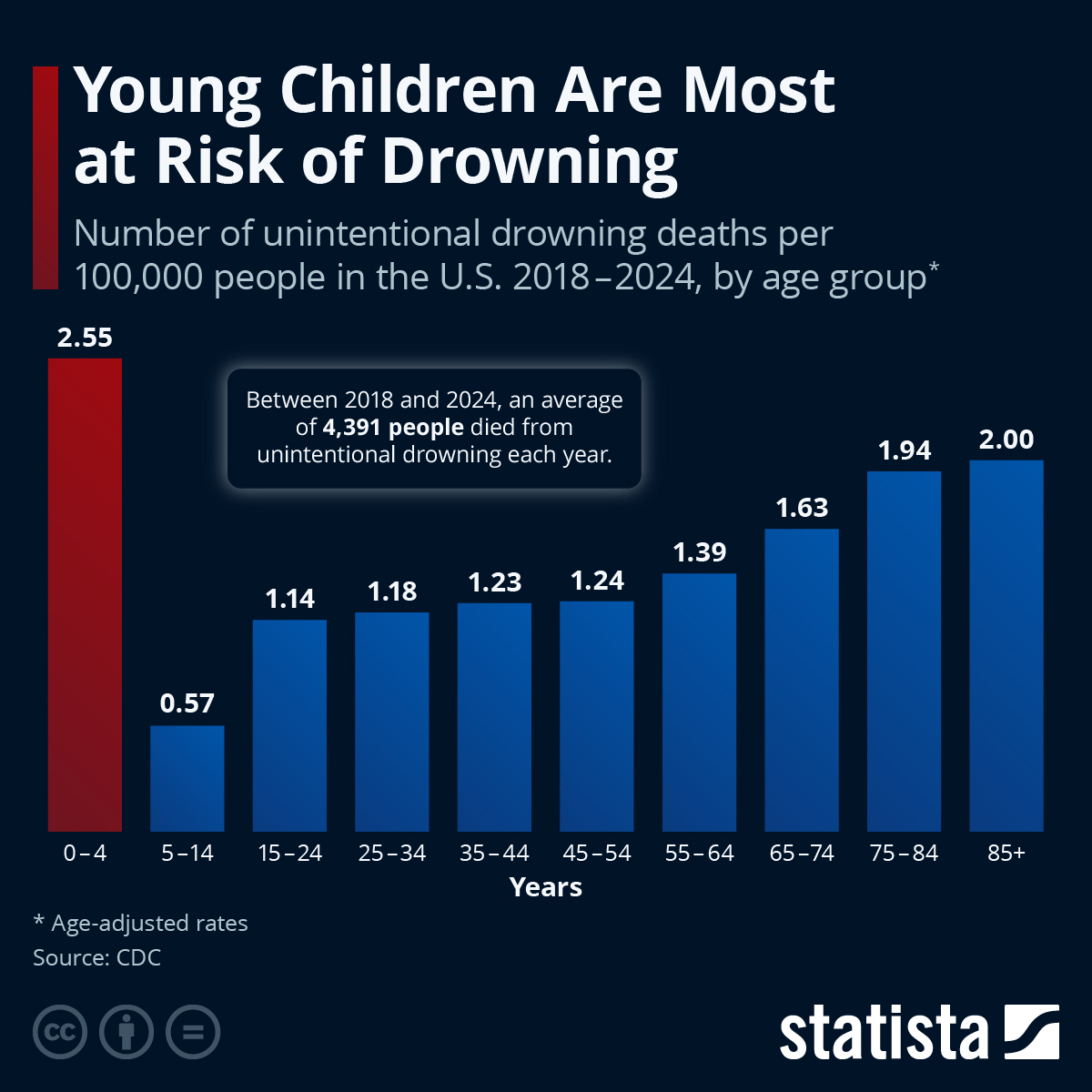 Infographic: Young Children Are Most at Risk of Drowning | 糖心破解版