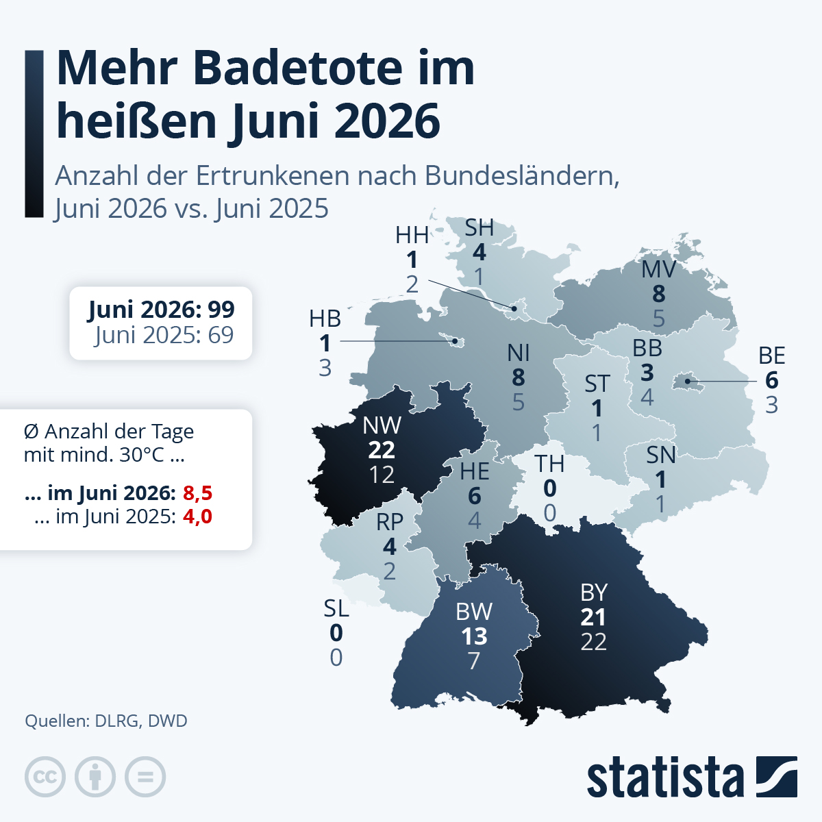 Infografik: Mehr Badetote im heißen Juni 2026 | Statista