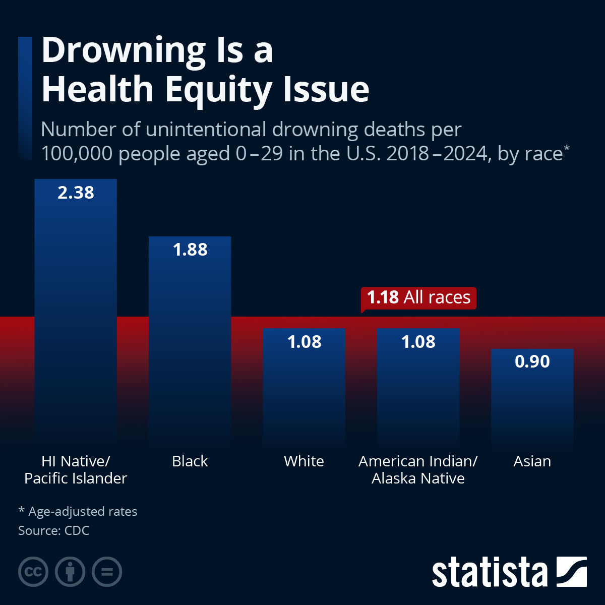 Infographic: Drowning Is a Health Equity Issue | Statista