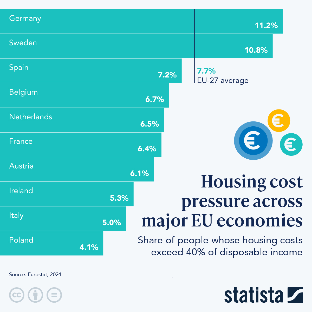 Infographic: Housing Cost Pressure Across Major EU Economies | Statista