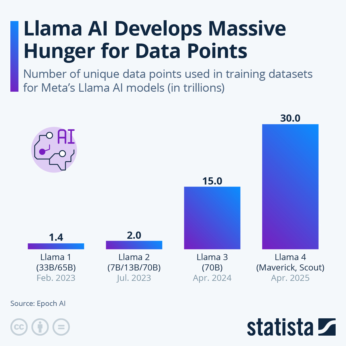 Infographic: Llama AI Develops Massive Hunger for Data Points | �����ƽ��