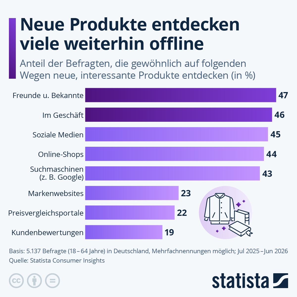 Infografik: Wo entdecken die Deutschen neue Produkte? | Statista