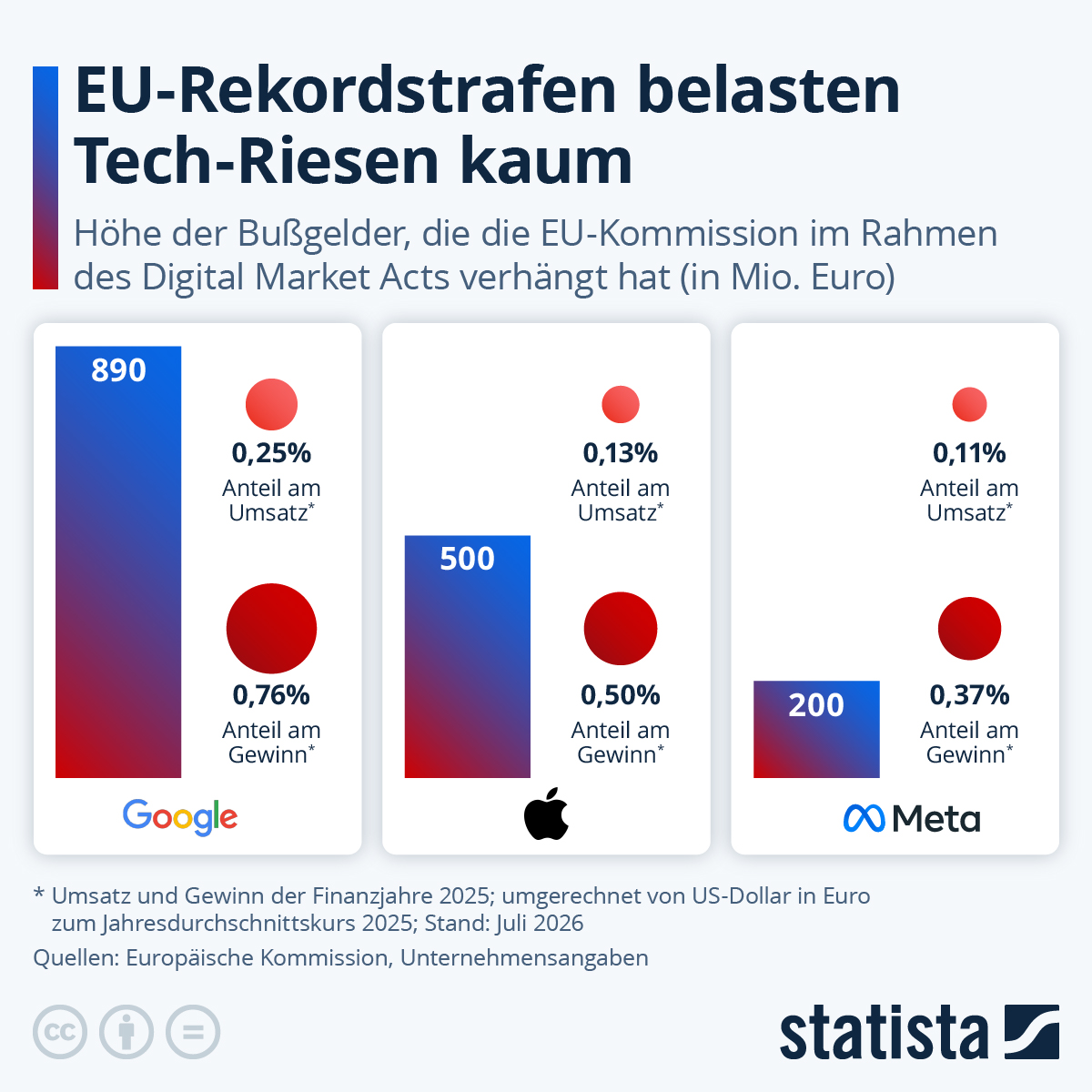 Infografik: Wie stark belasten EU-Bußgelder US-Techriesen? | Statista