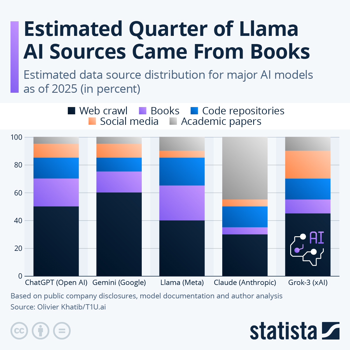 Infographic: Estimated Quarter of Llama AI Sources Came From Books | Statista