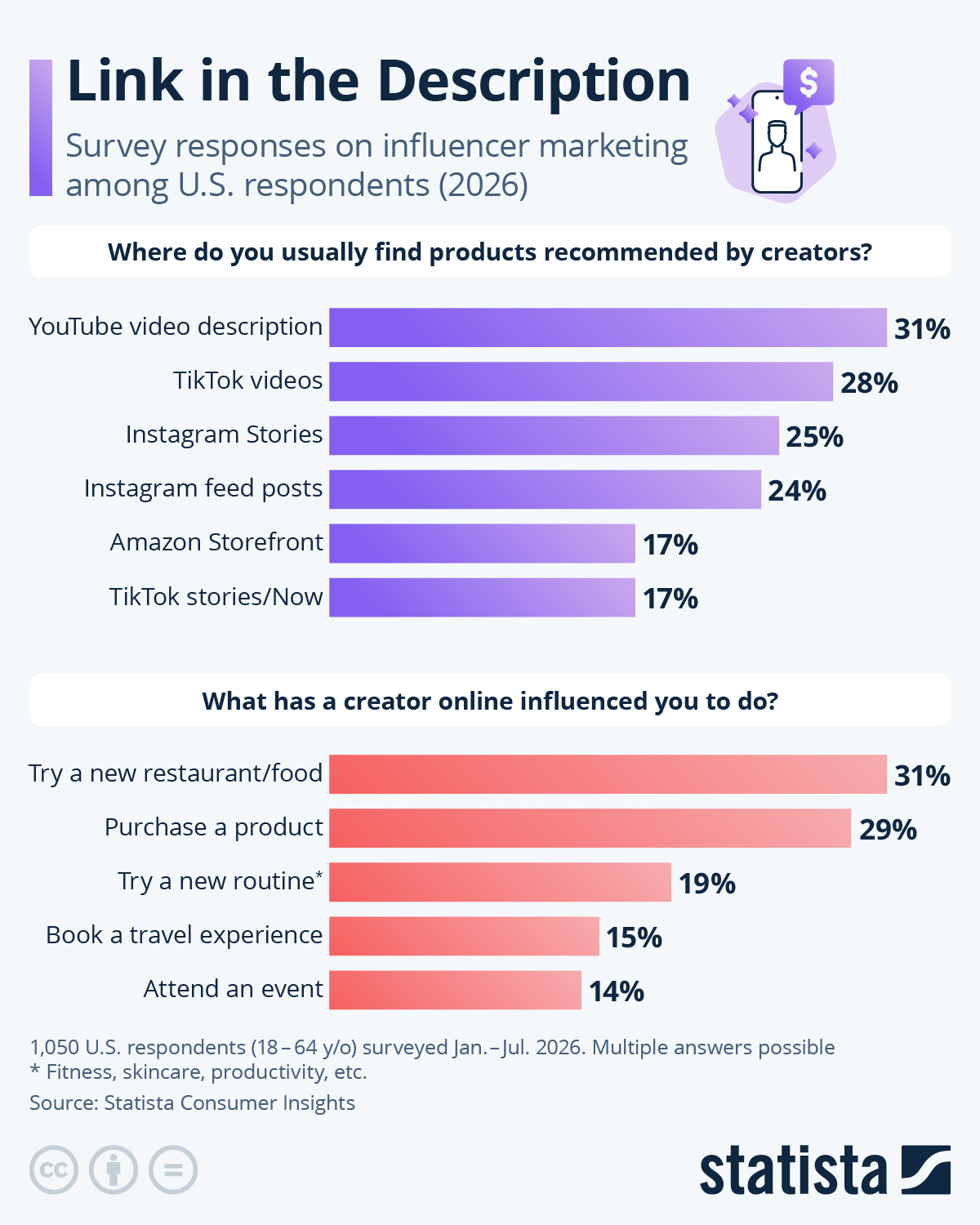 Infographic: The Influence of Influencers on Product Choice | Statista