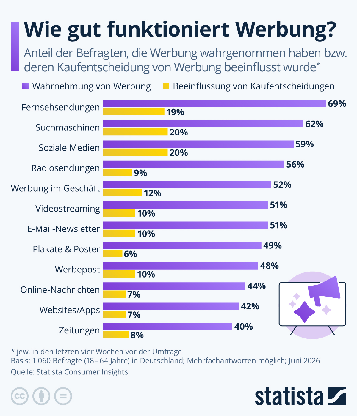 Infografik: Welcher Werbekanal verkauft am besten? | Statista