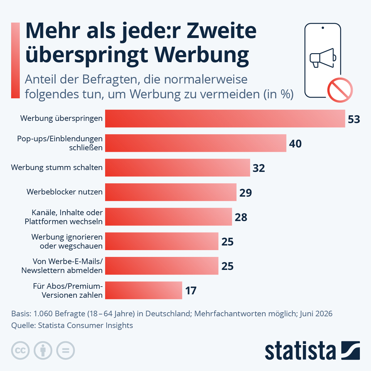 Infografik: Wie gehen Konsument:innen Werbung aus dem Weg? | Statista
