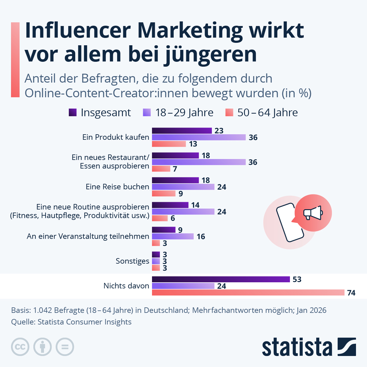 Infografik: Was verkaufen Influencer:innen am besten? | Statista