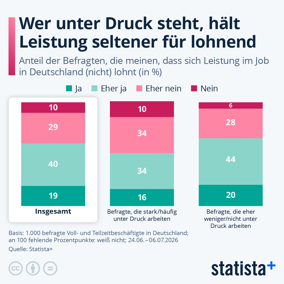 Infografik: Wer unter Druck steht, hält Leistung seltener für lohnend | Statista