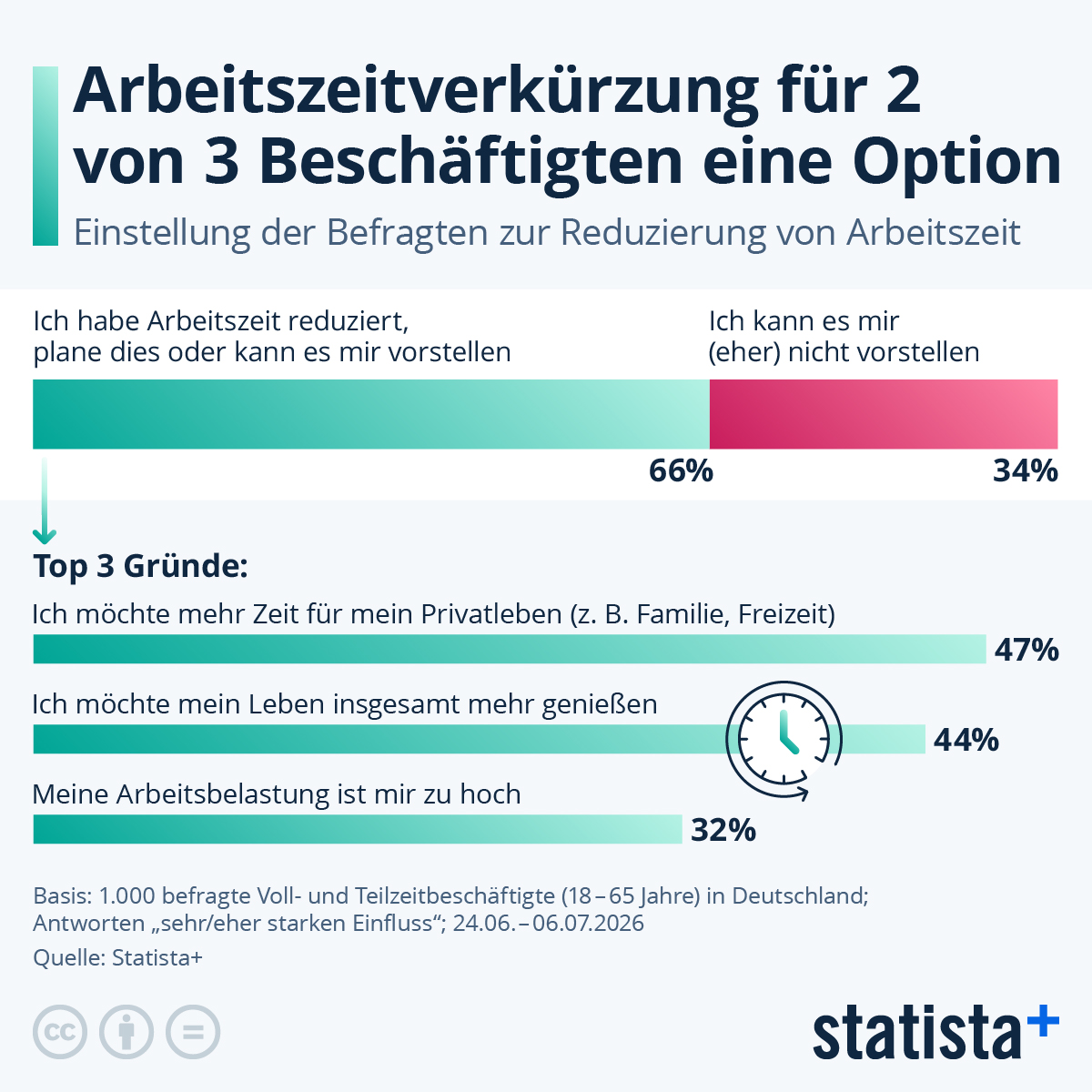 Infografik: Wie viele Erwerbstätige wollen ihre Arbeitszeit verkürzen? | Statista