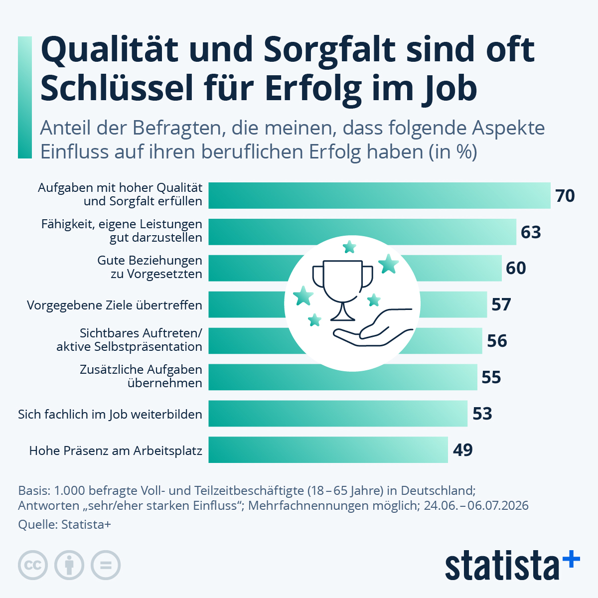 Infografik: Welche Verhaltensweisen führen zu Erfolg im Job? | Statista