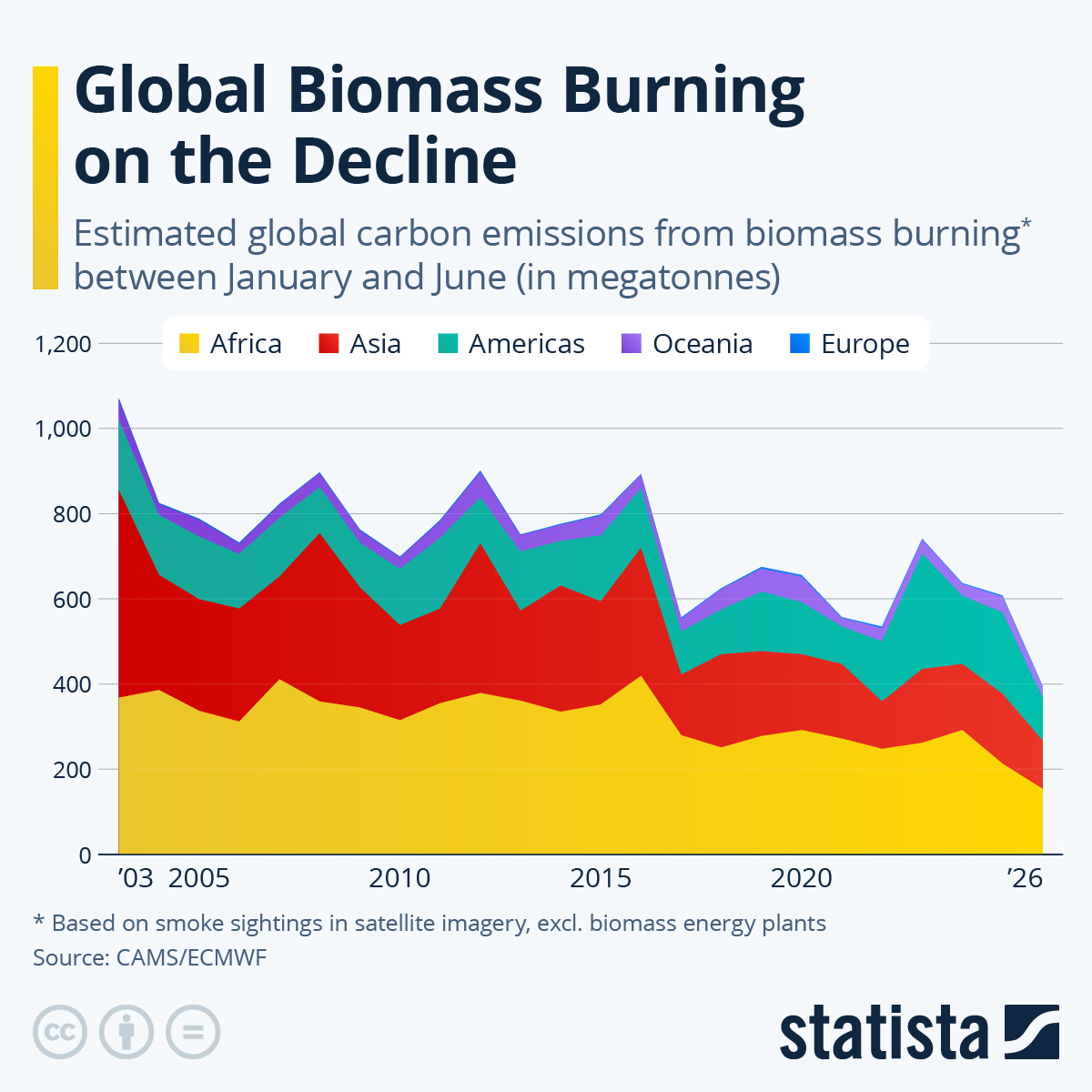 Infographic: Global Biomass Burning on the Decline | ÌÇÐÄÆÆ½â°æ