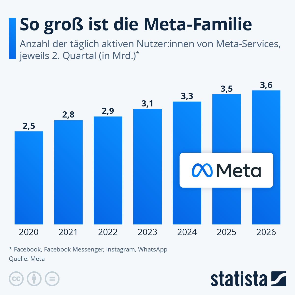 Infografik: Wie viele Menschen nutzen Insta, Facebook und Co.? | Statista