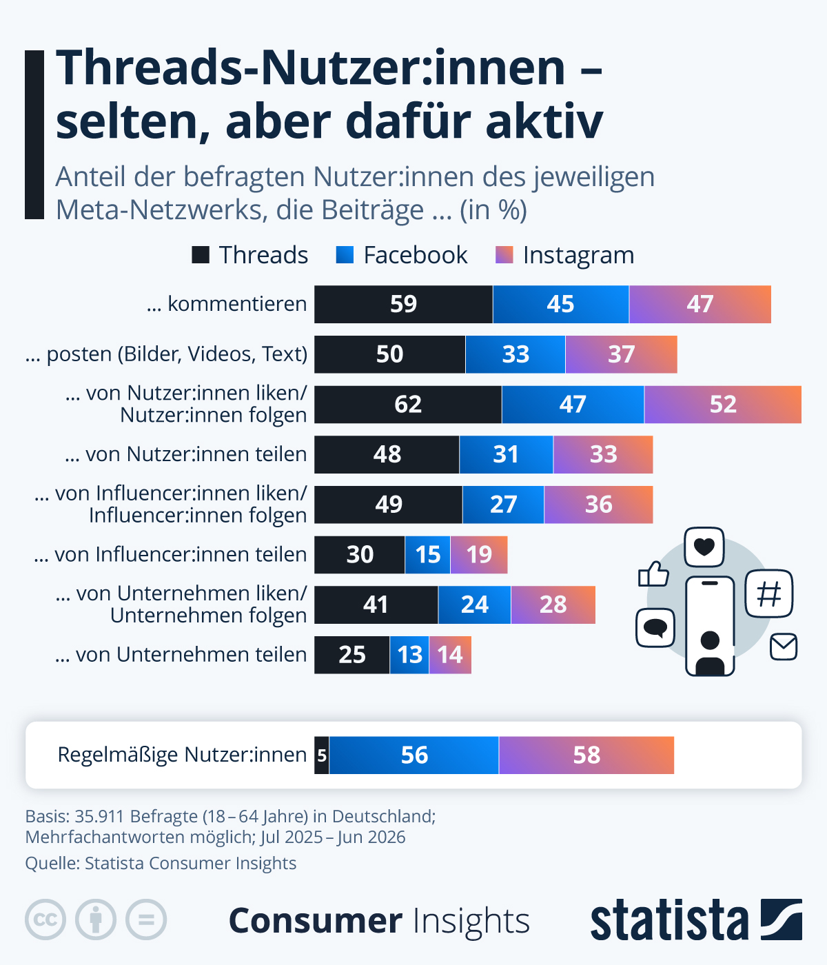 Infografik: Wie interagieren Nutzer:innen von Threads, Facebook und Istagram? | Statista