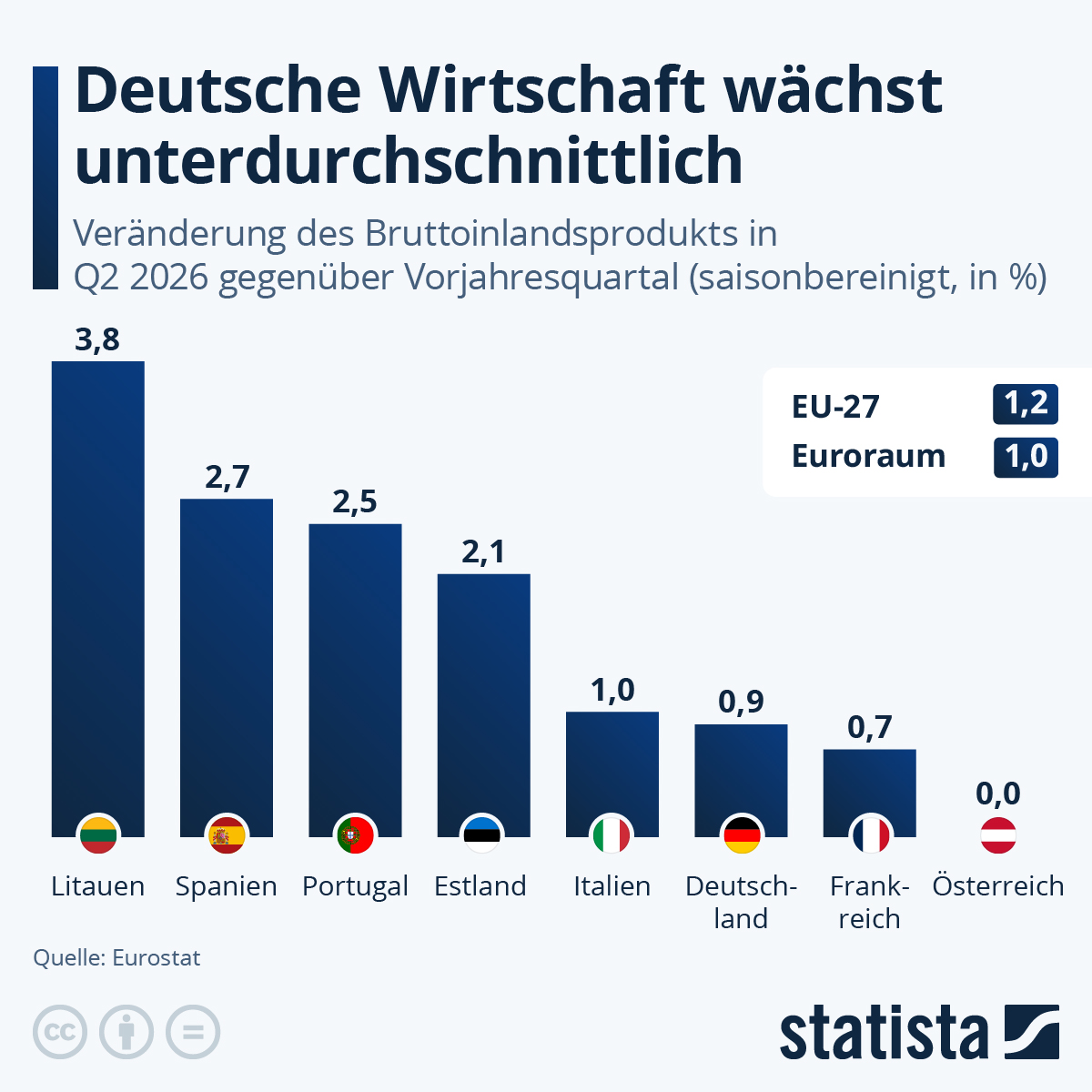 Infografik: Wie stark wächst die Wirtschaftsleistung in der EU? | Statista