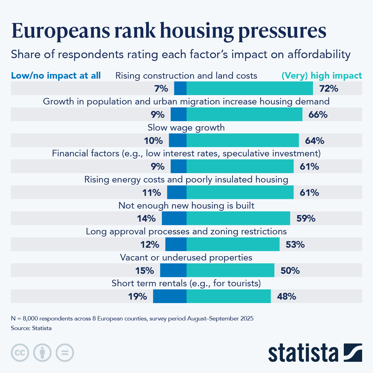 Infographic: Europeans Rank Housing Pressures | Statista