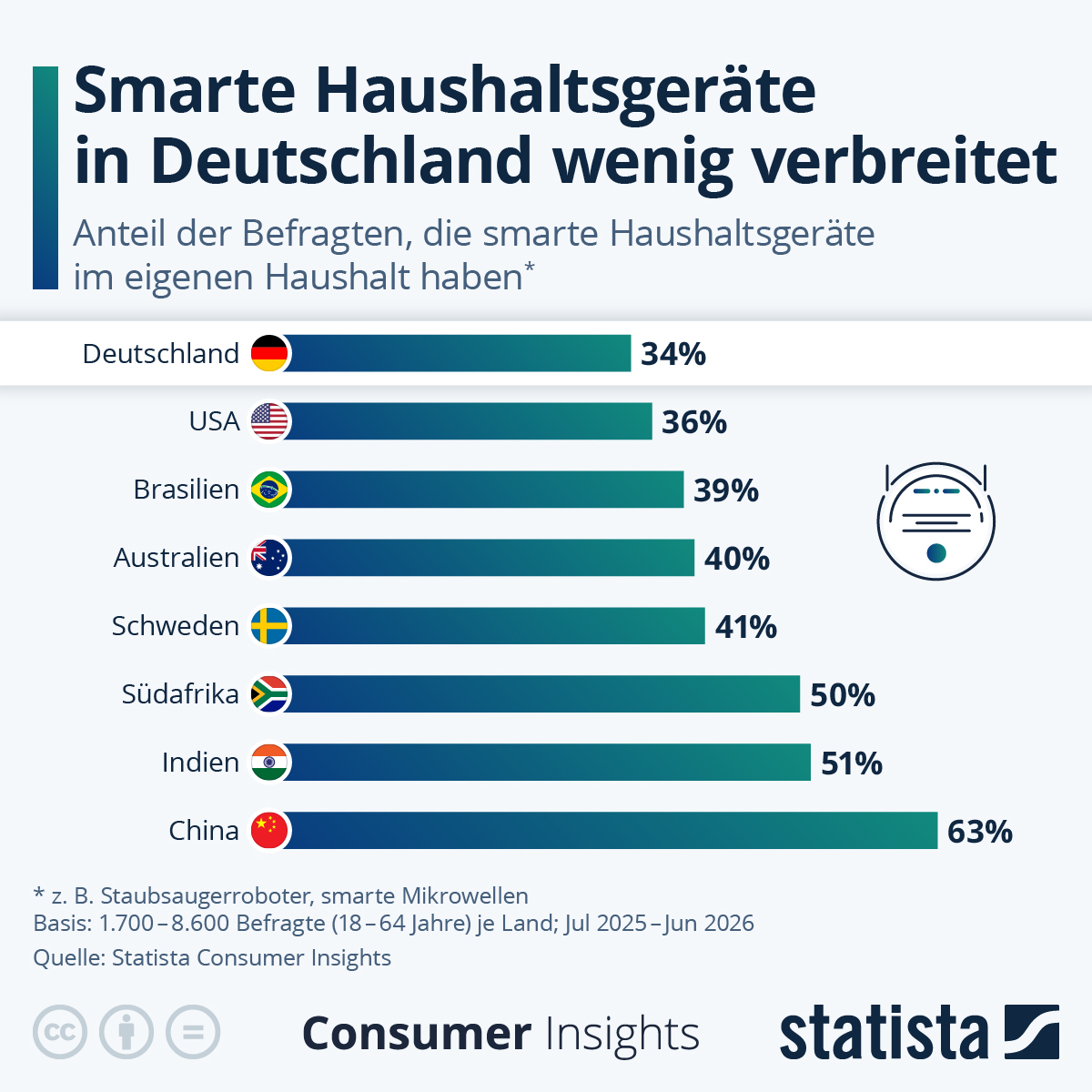 Infografik: Wie smart sind Deutschlands Haushalte? | Statista