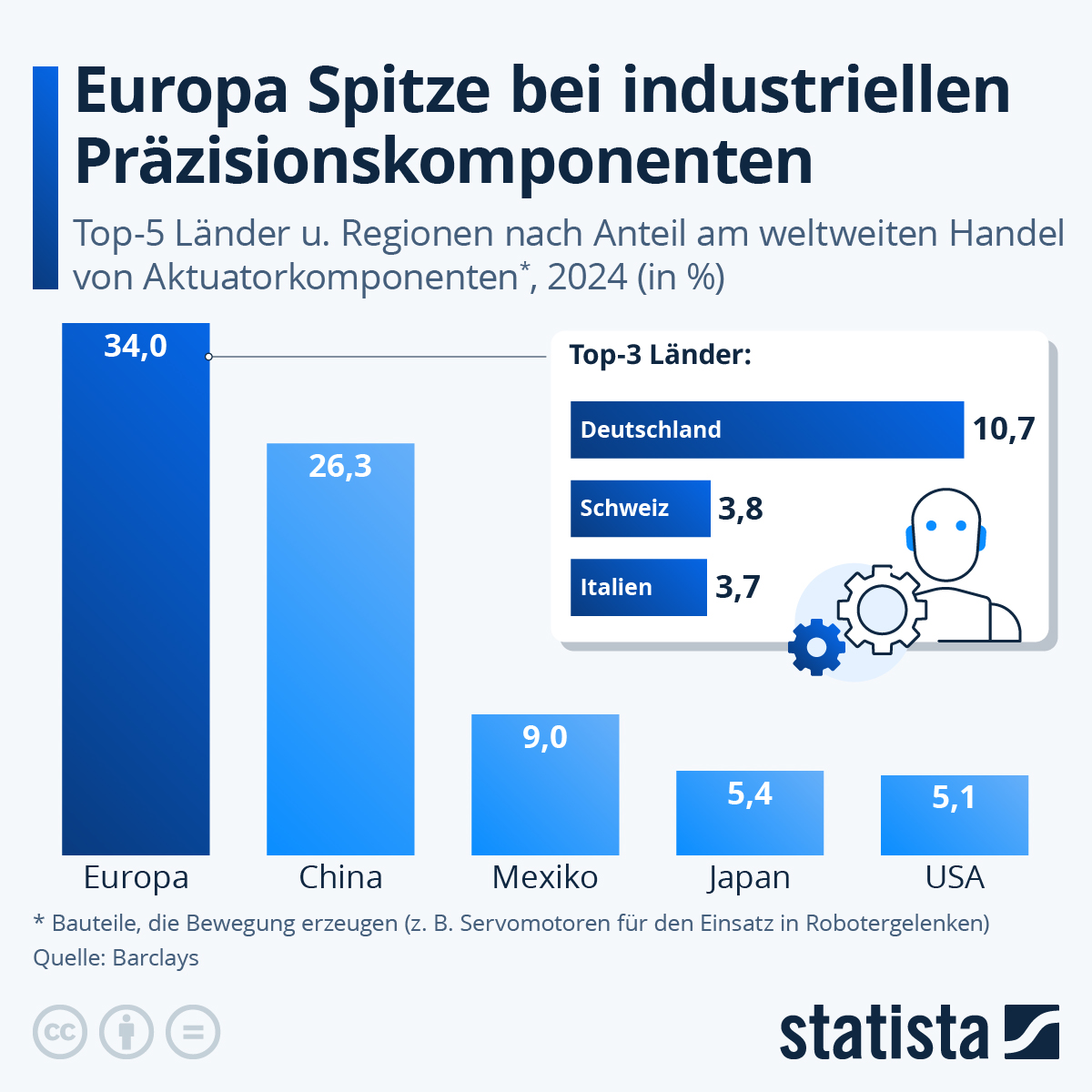 Infografik: Europa Spitze bei industriellen Präzisionskomponenten | Statista