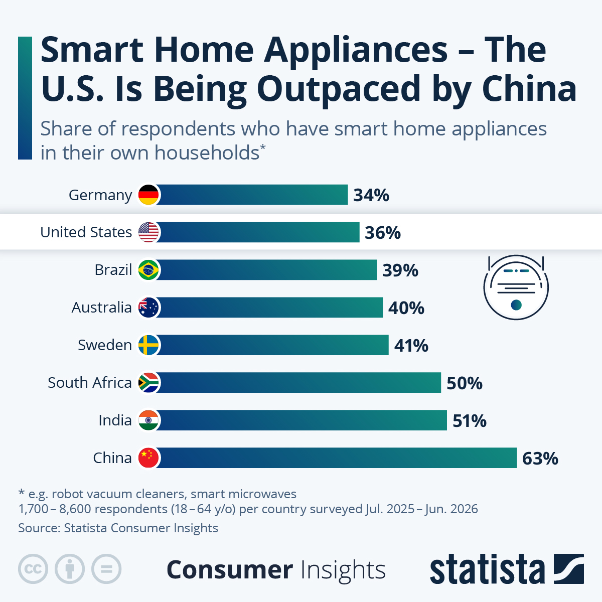Infographic: How smart are U.S. households? | ÌÇÐÄÆÆ½â°æ