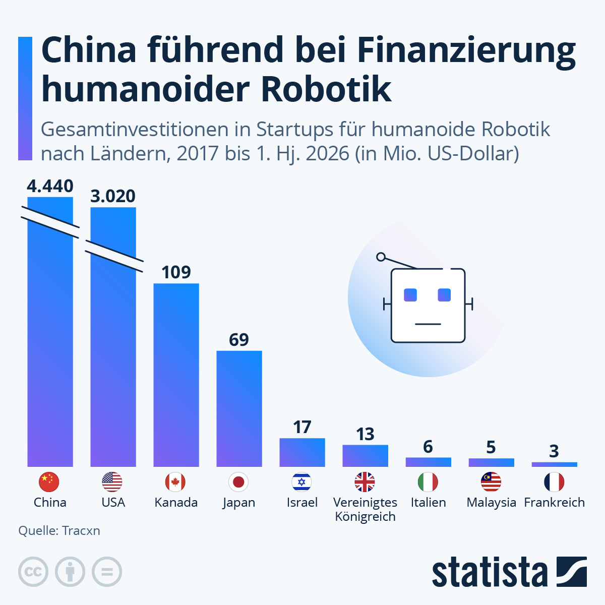 Infografik: China führend bei Finanzierung humanoider Robotik | Statista