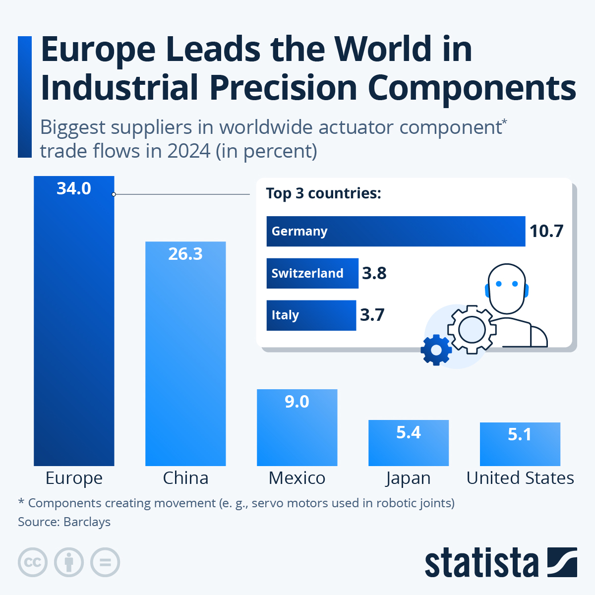 Infographic: Europe Leads the World in Industrial Precision Components | Statista