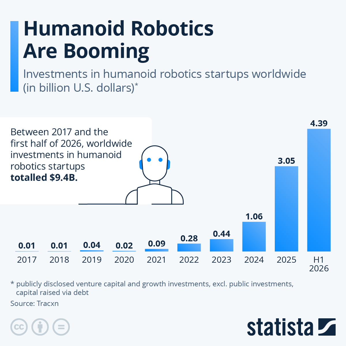 Infographic: Humanoid Robotics Are Booming | Statista