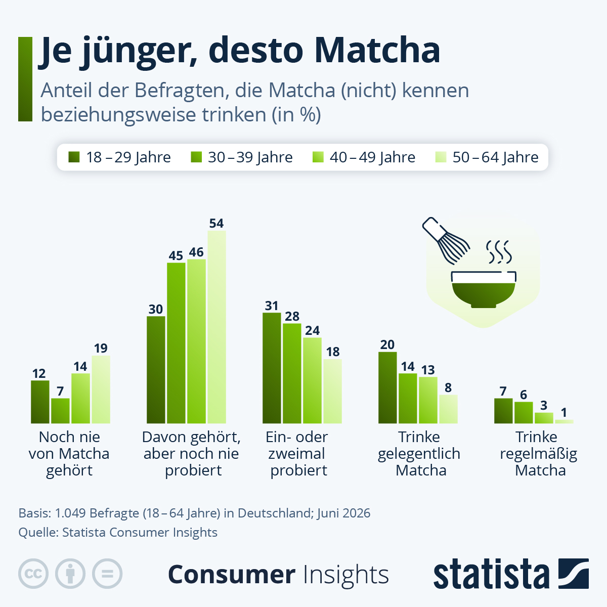 Infografik: Wer trinkt Matcha? | Statista