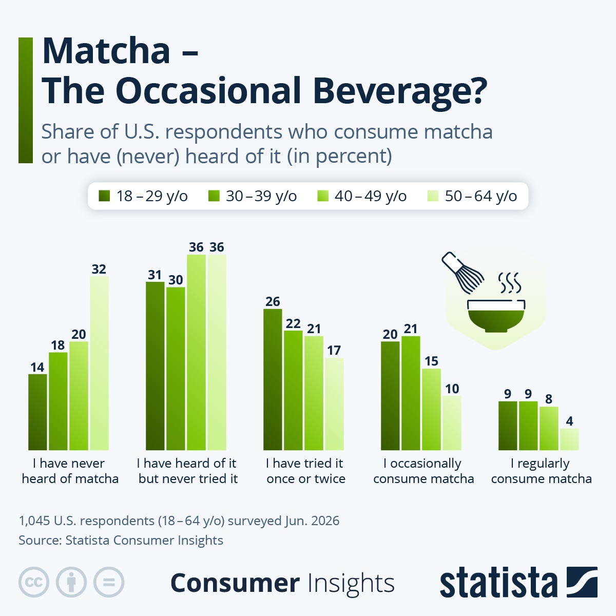Infographic: Matcha – The Occassional Beverage? | Statista