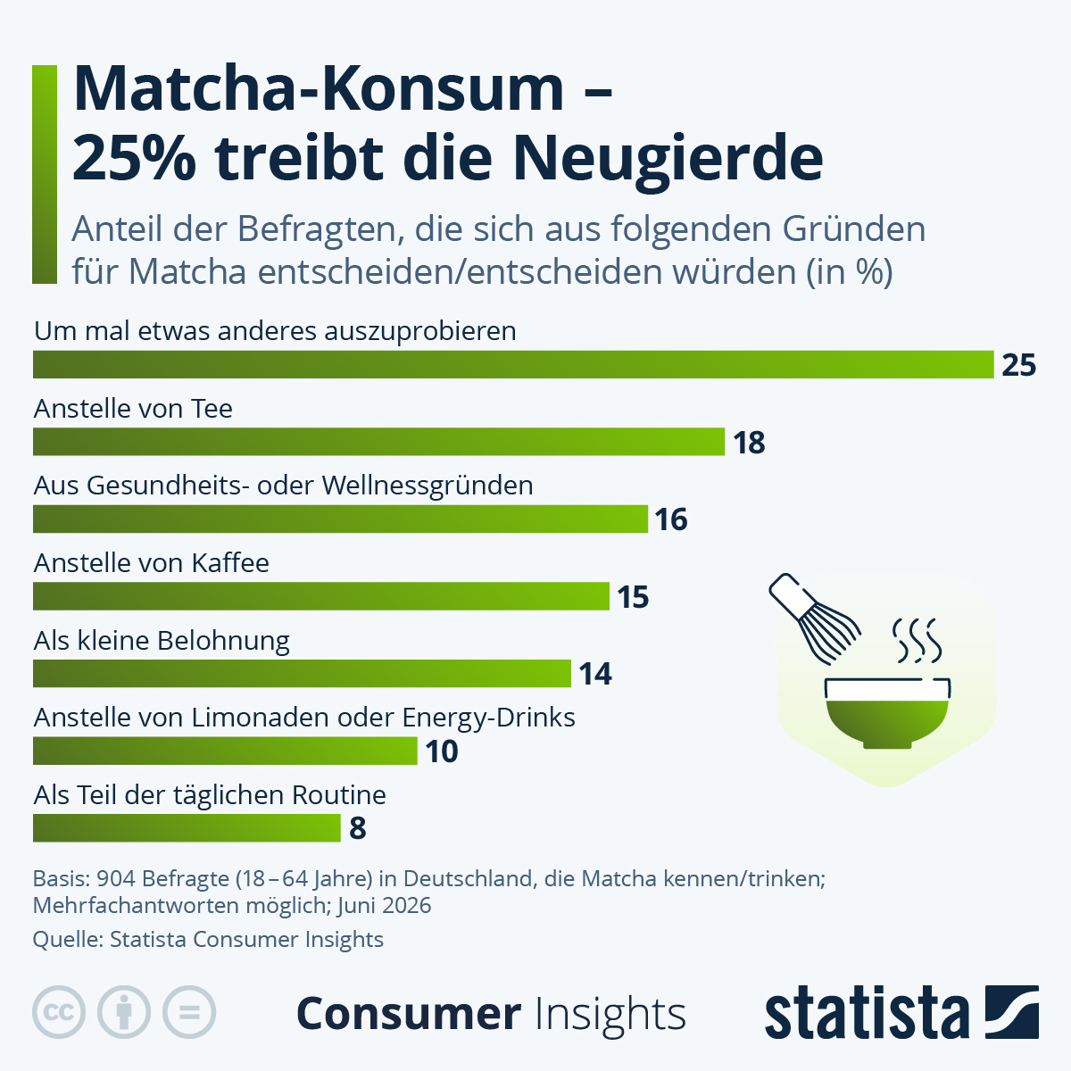 Infografik: Warum trinken die Deutschen Matcha? | Statista