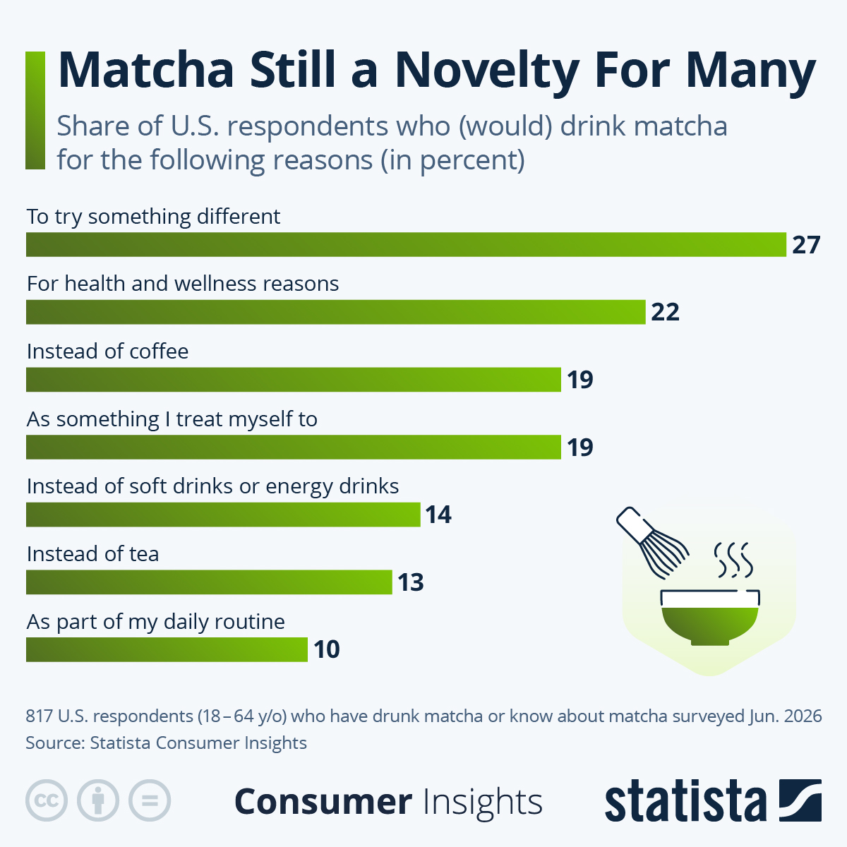 Infographic: Matcha Still a Novelty For Many | Statista