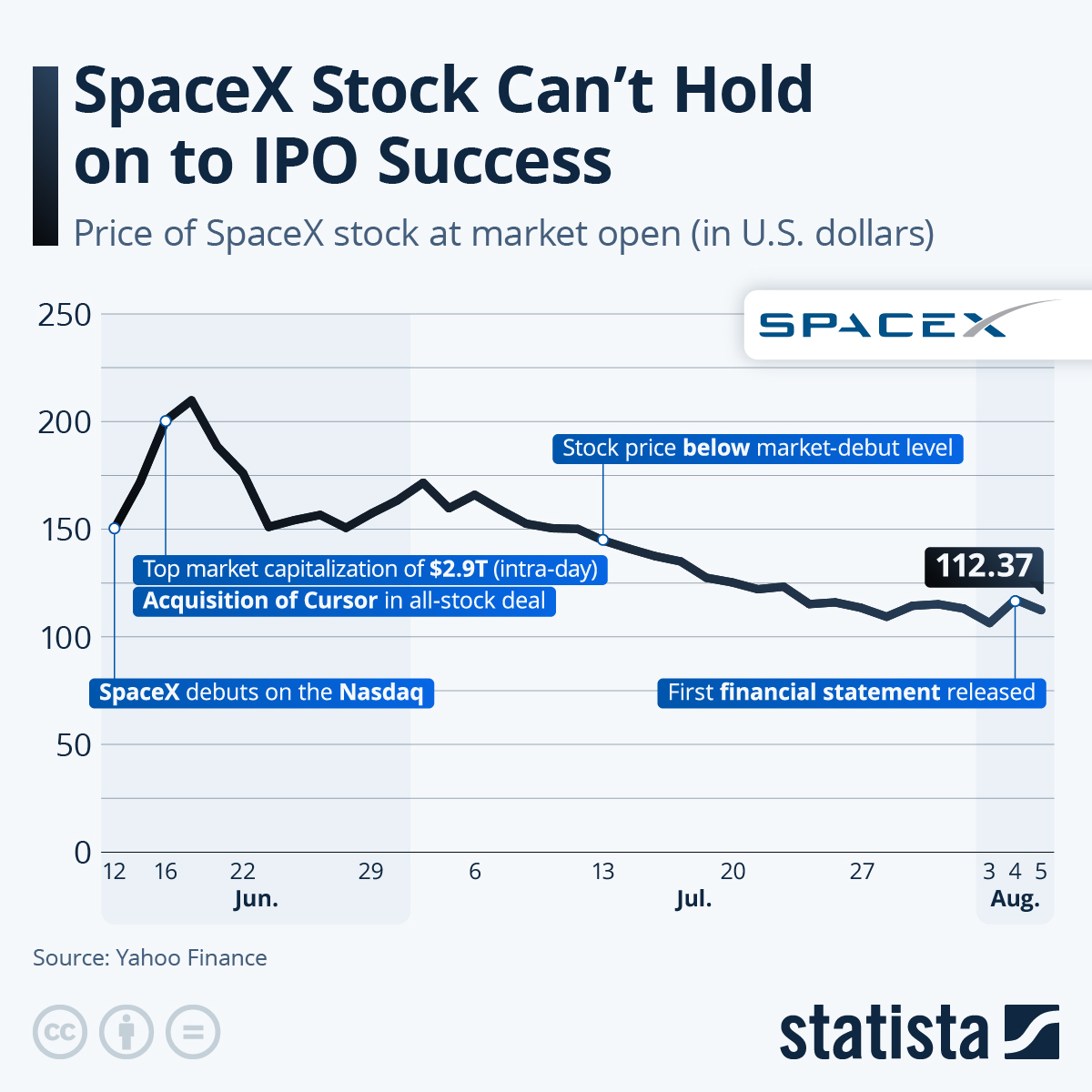 Infographic: SpaceX Stock Can't Hold on to IPO Success | Statista