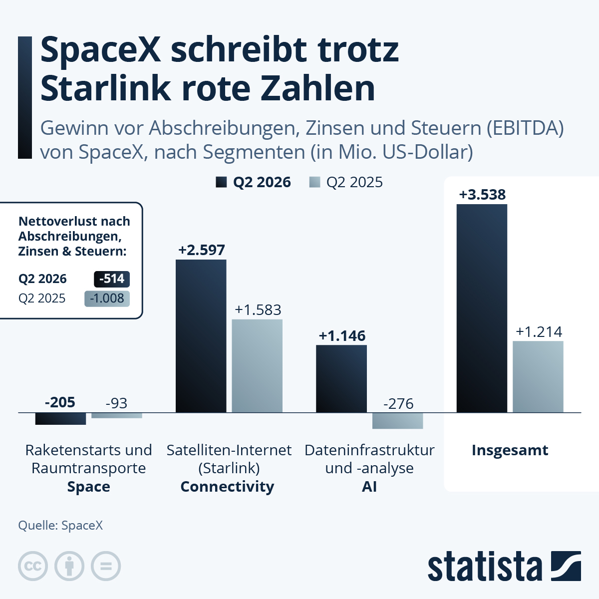 Infografik: Wie entwickeln sich die Quartalszahlen von SpaceX? | Statista