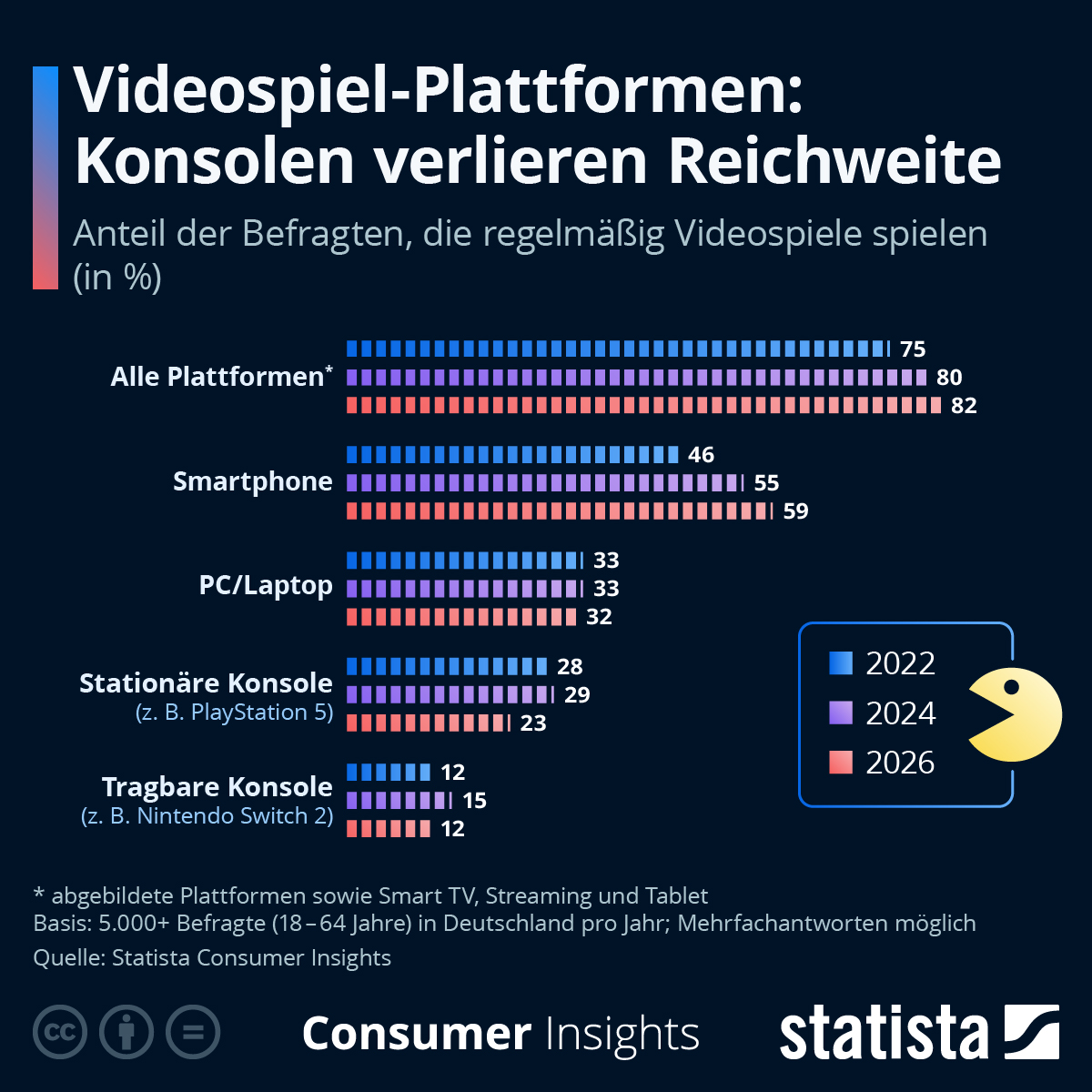 Infografik: Wie viel Deutsche spielen Videospiele? | Statista