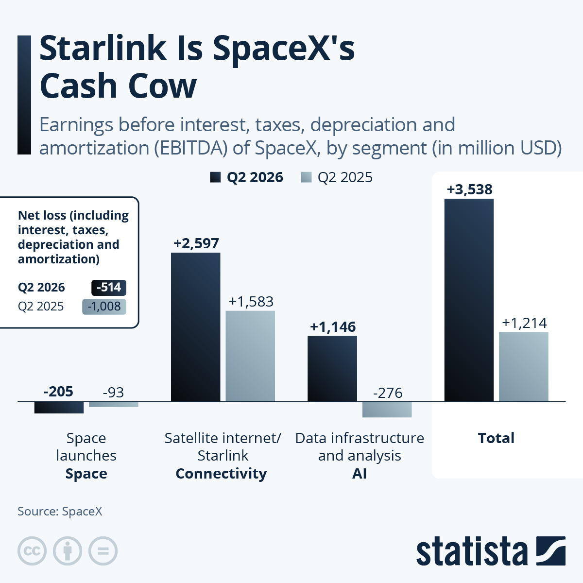 Infographic: Starlink Is SpaceX's Cash Cow | Statista