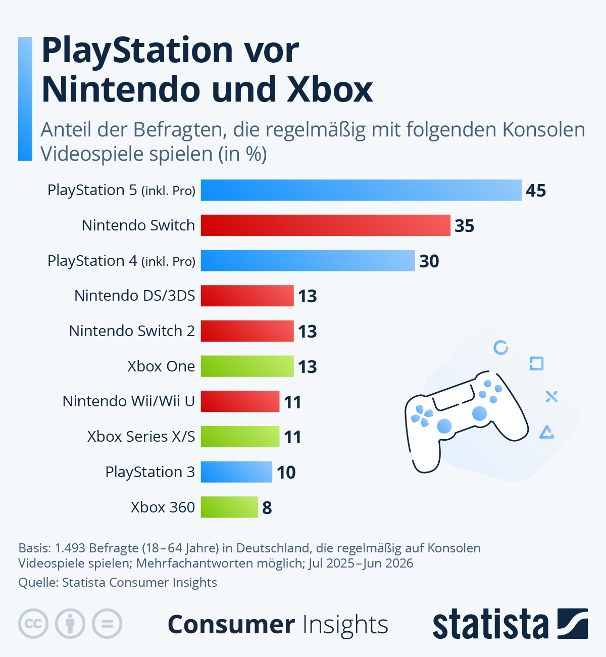 Infografik: Mit welchen Videospielkonsolen spielen die Deutschen? | Statista