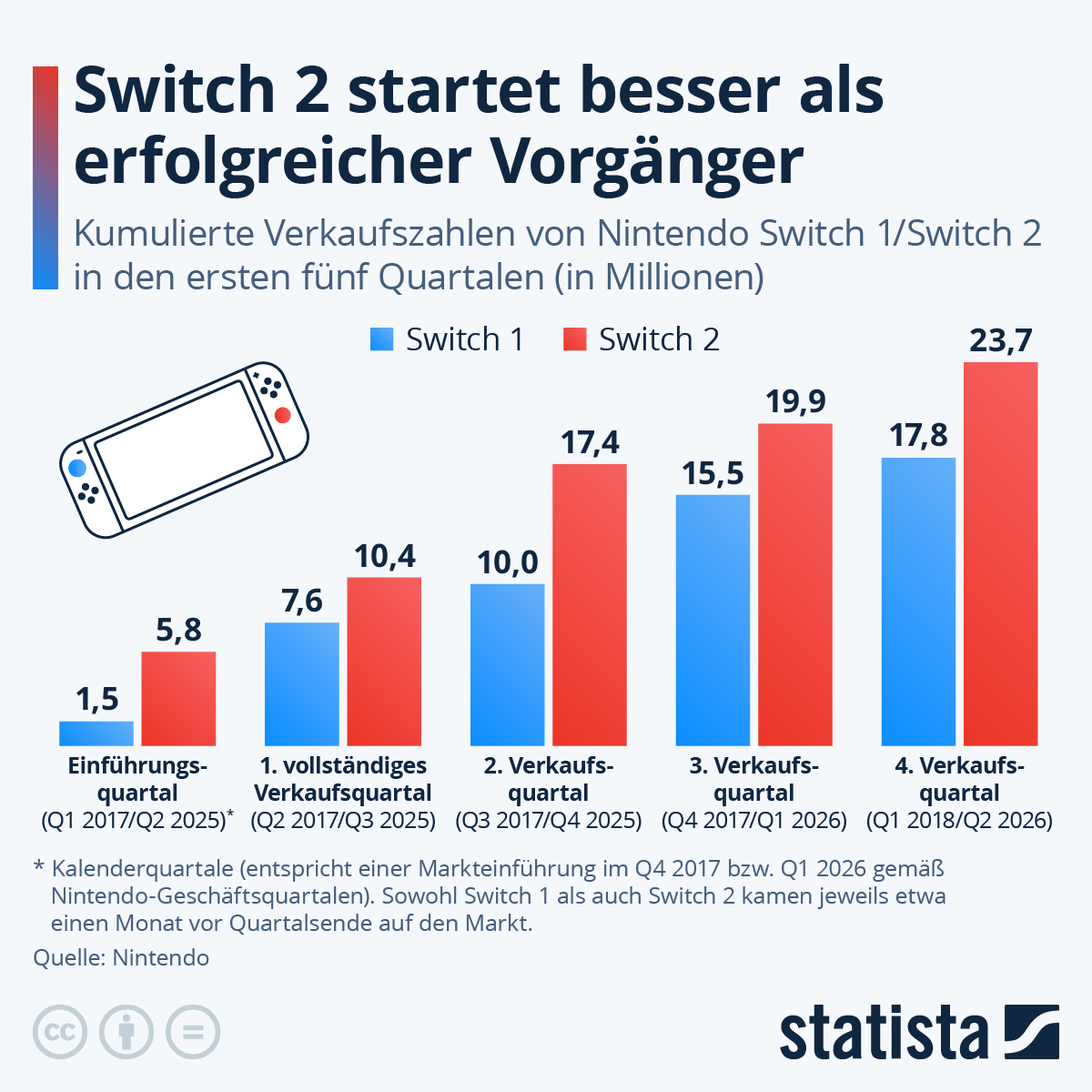 Infografik: Wie gut verkauft sich die Nintendo Switch 2? | Statista
