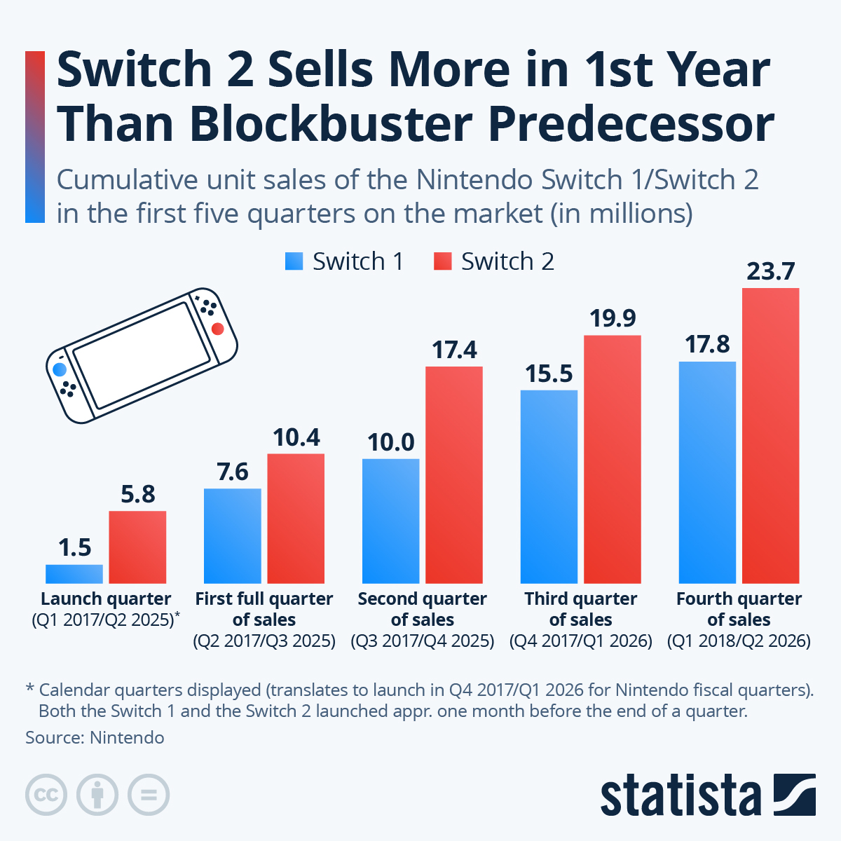 Infographic: Switch 2 Sells More in 1st Year Than Blockbuster Predecessor | �����ƽ��