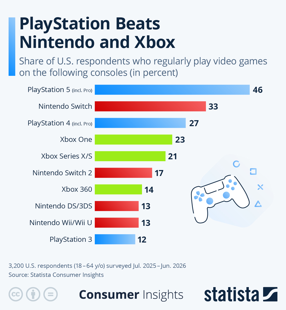 Infographic: PlayStation Beats Nintendo and Xbox | Statista
