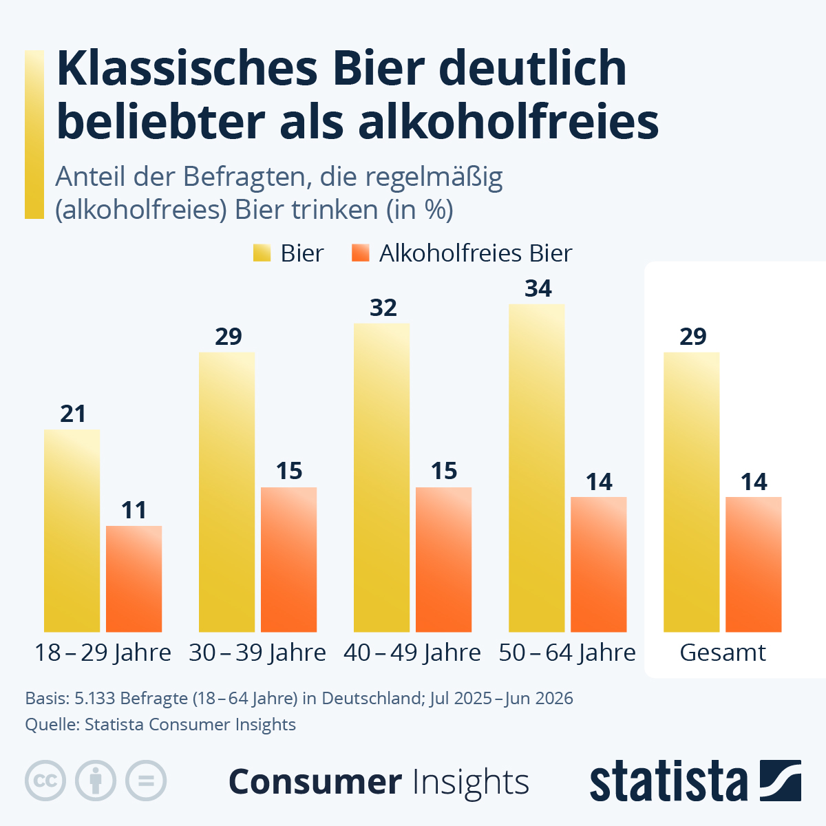 Infografik: Klassisches Bier deutlich beliebter als alkoholfreies | Statista
