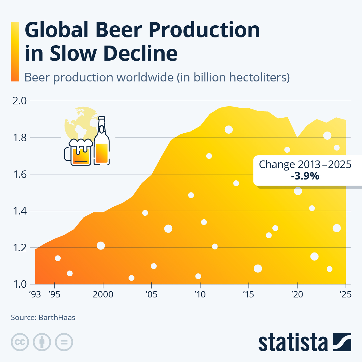 Infographic: Global Beer Production in Slow Decline | �����ƽ��