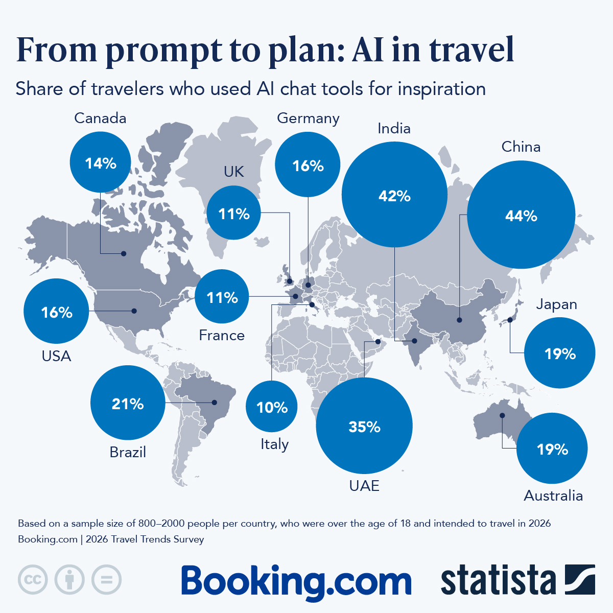 Infographic: From Prompt to Plan: AI in Travel | Statista