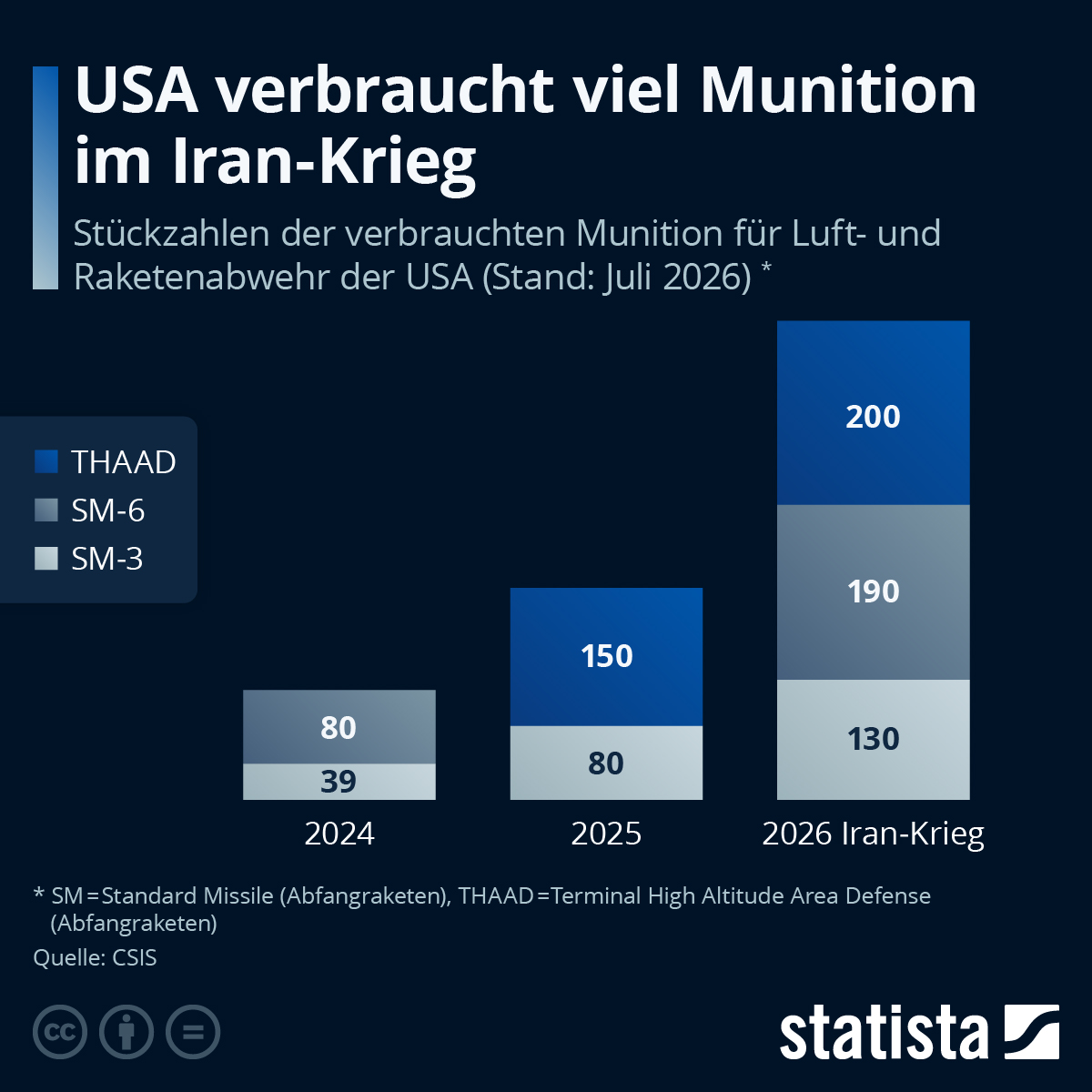 Infografik: USA verbraucht viel Munition im Iran-Krieg | Statista